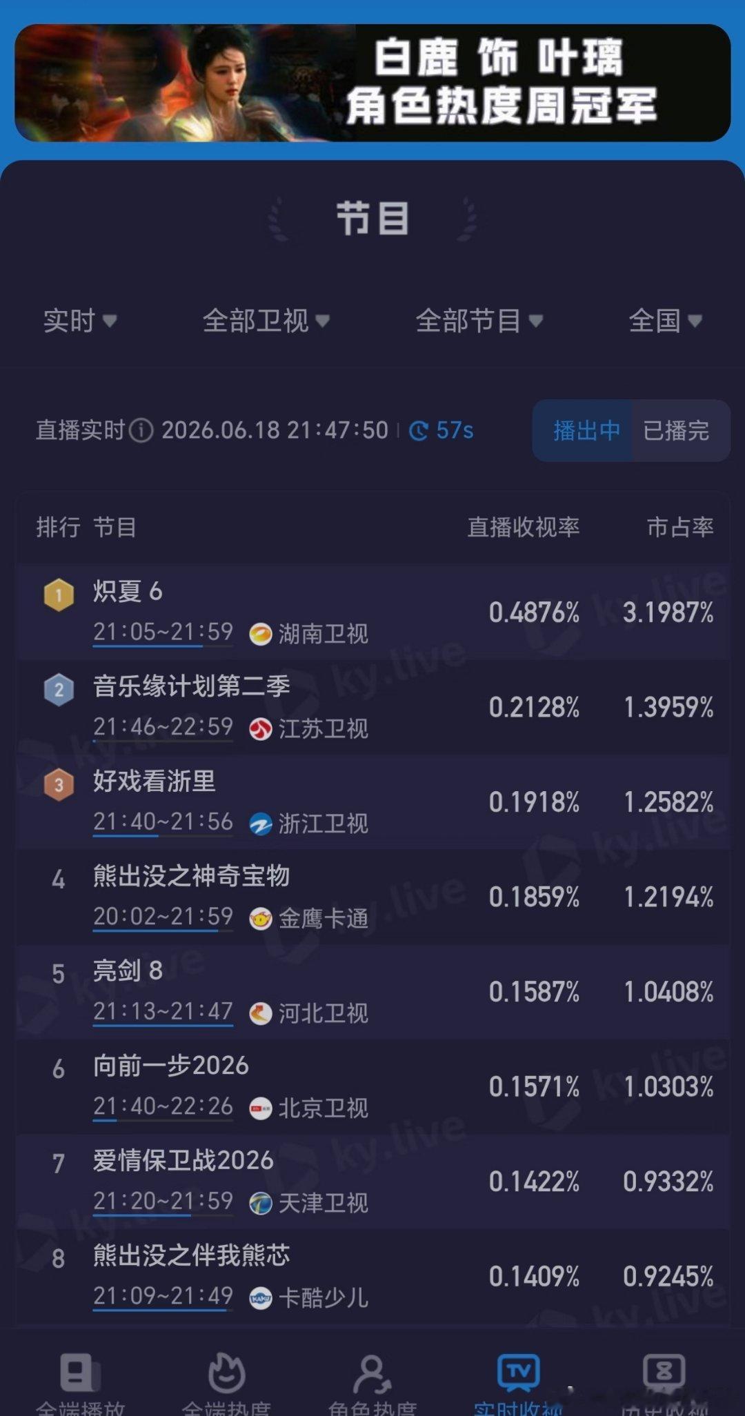 周柯宇炽夏酷云收视率达成三天三连冠，今天创新高破0.5了🥳🥳 