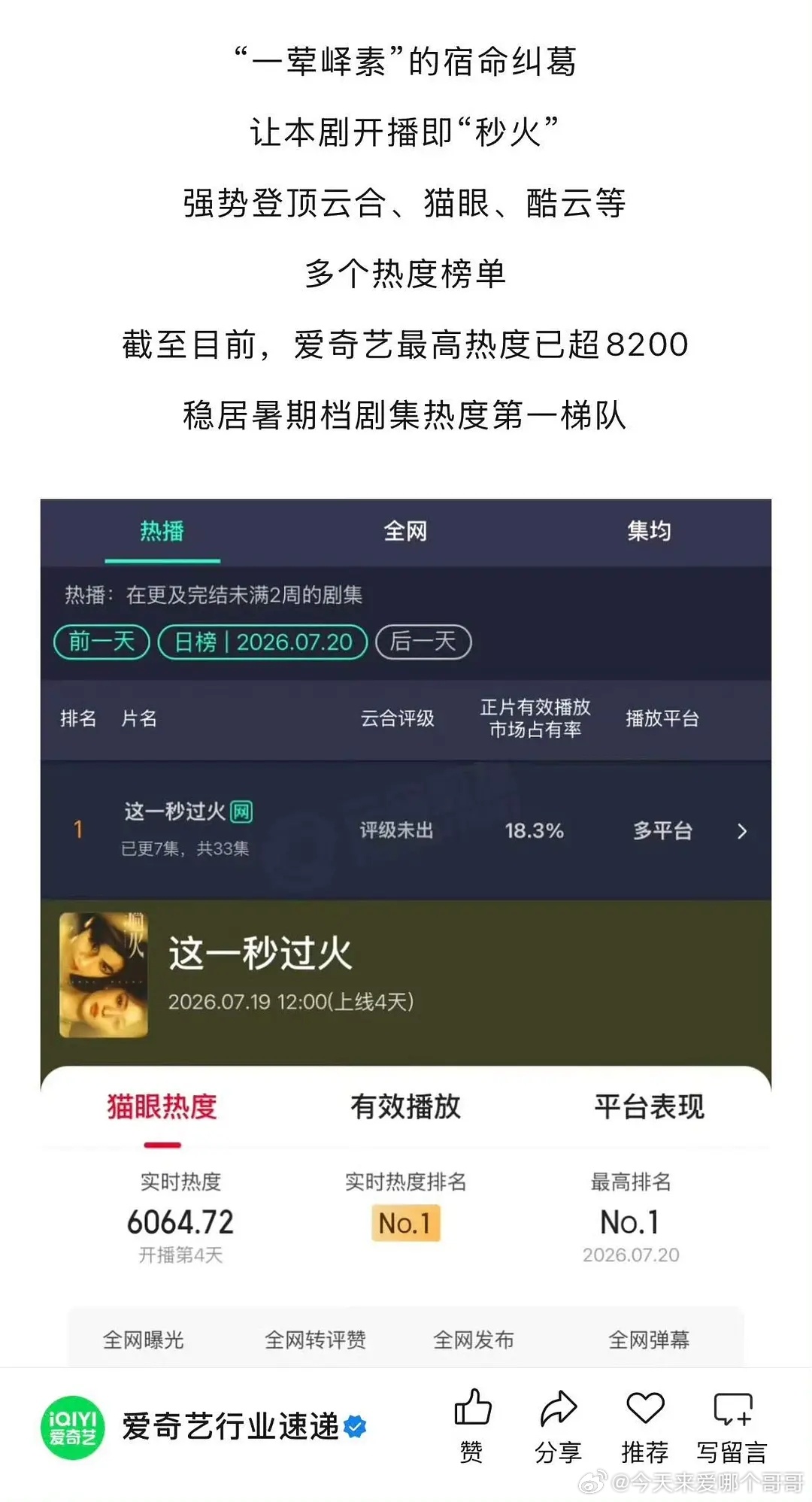 爱奇艺官方发文：这一秒过火热度招商双领跑，稳居暑期热度第一梯队 