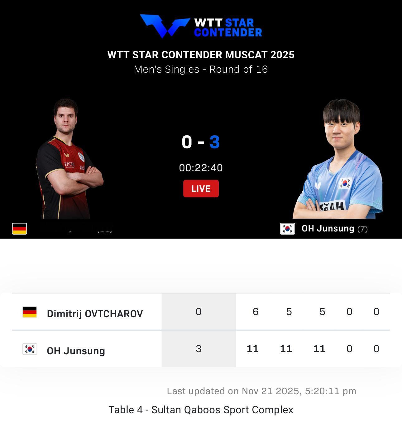 奥恰洛夫现在也是神一把鬼一把的居然被吴大少零封了但现在国乒还是有很多人赢不了他 