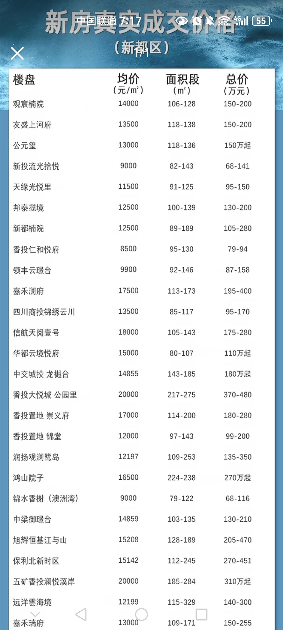 成都新都新房价格表传开，斑竹园、大丰、石板滩3个板块价差明显，网上都说新都买房随