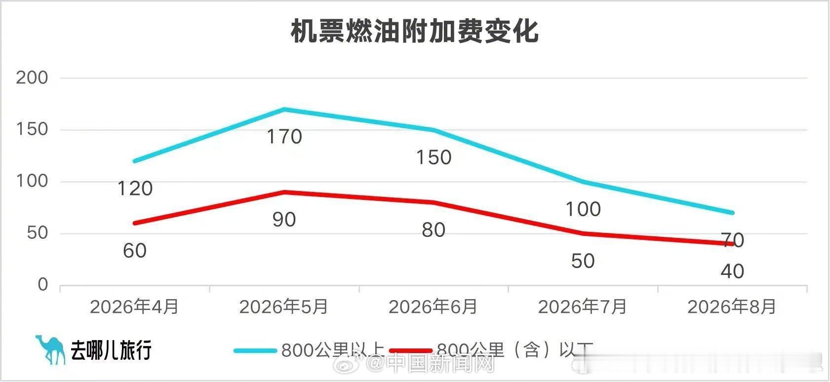 【机票燃油附加费8月5日起再降】燃油附加费要下调了 7月31日，在线旅行平台接到