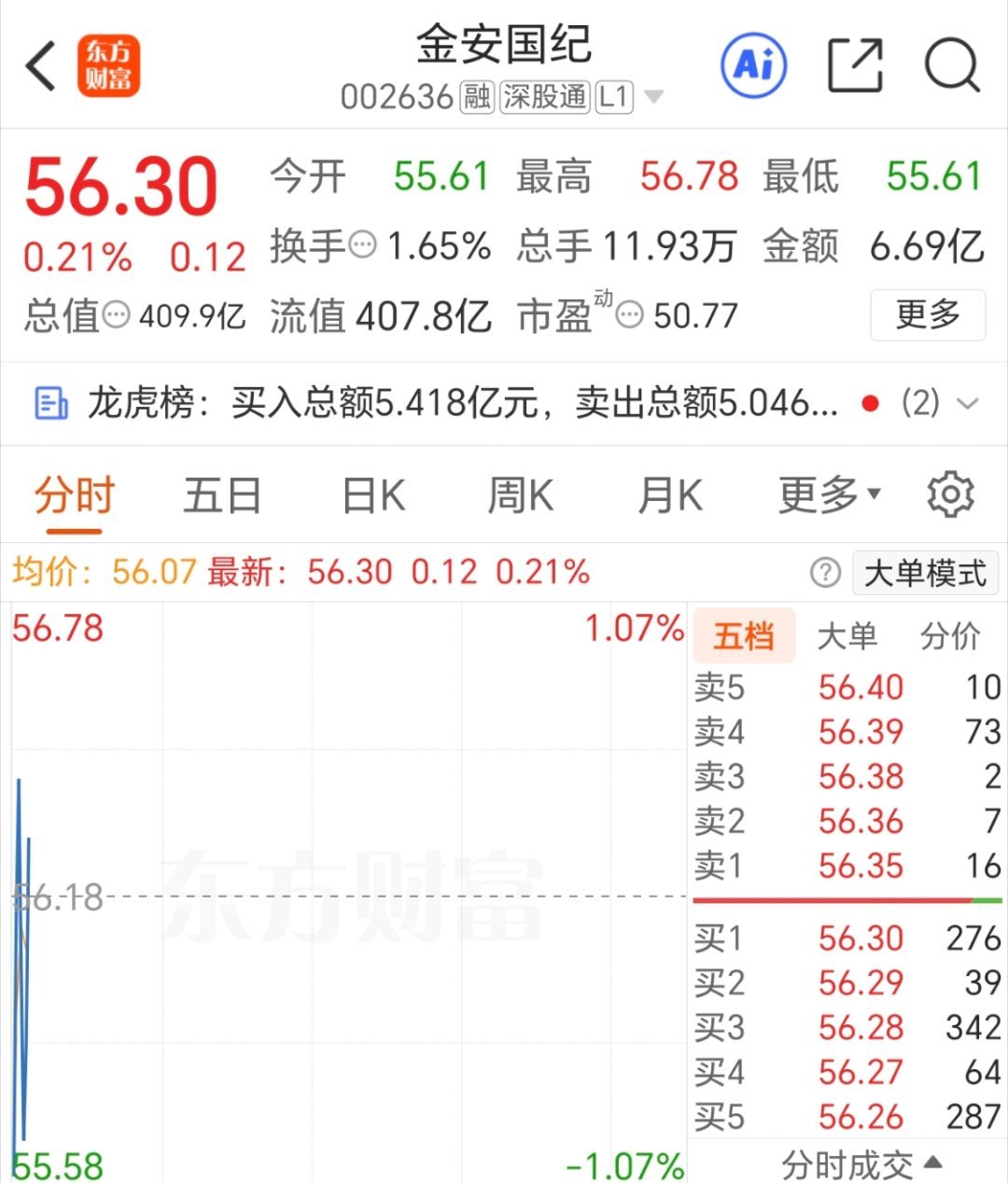 金安国纪002636  逢低关注，静待花开！