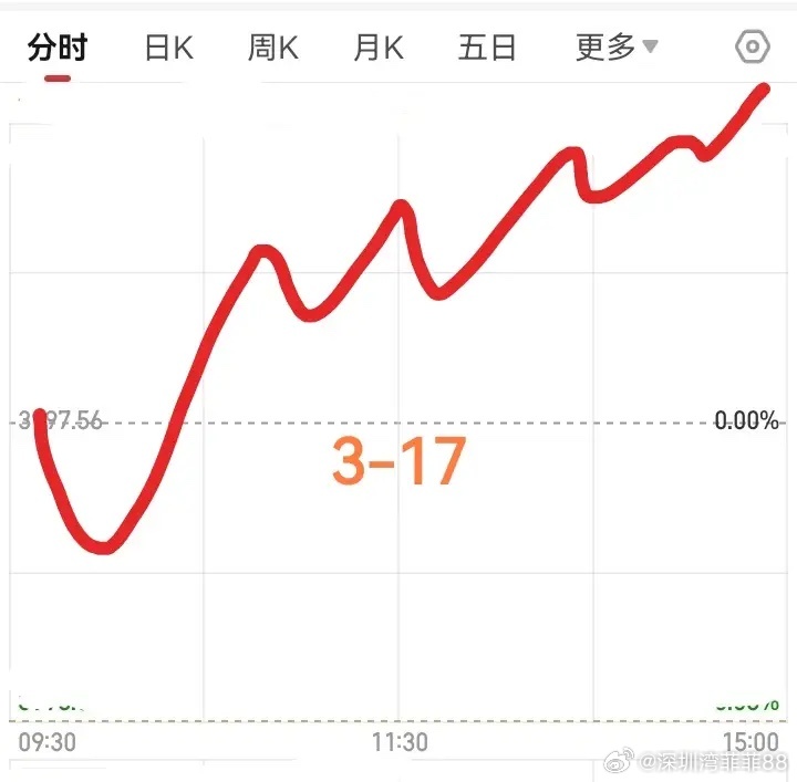 龙虎榜独家解析：顶级游资抱团三大块个股今天指数在4050附近触底反弹，而龙虎榜中