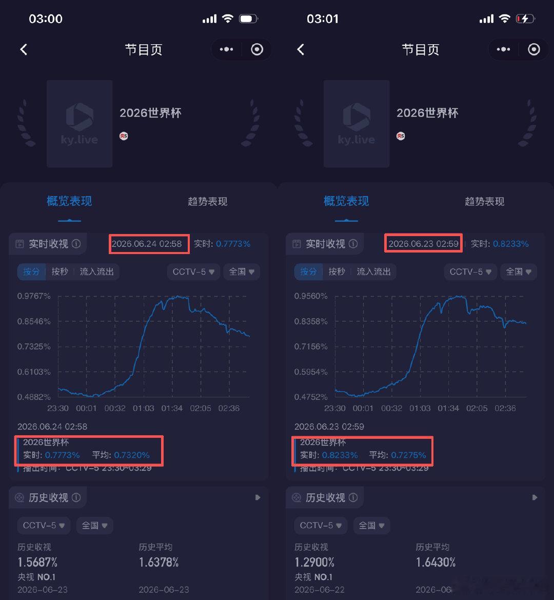 【葡萄牙队成凌晨同档收视率之王，世界杯收视率还得看C罗】C罗领衔的葡萄牙队，已成