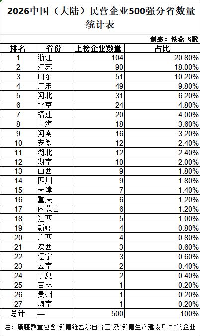 2026中国（大陆）民营企业500名单发布，浙江数量、规模双第一！
在数量上，浙