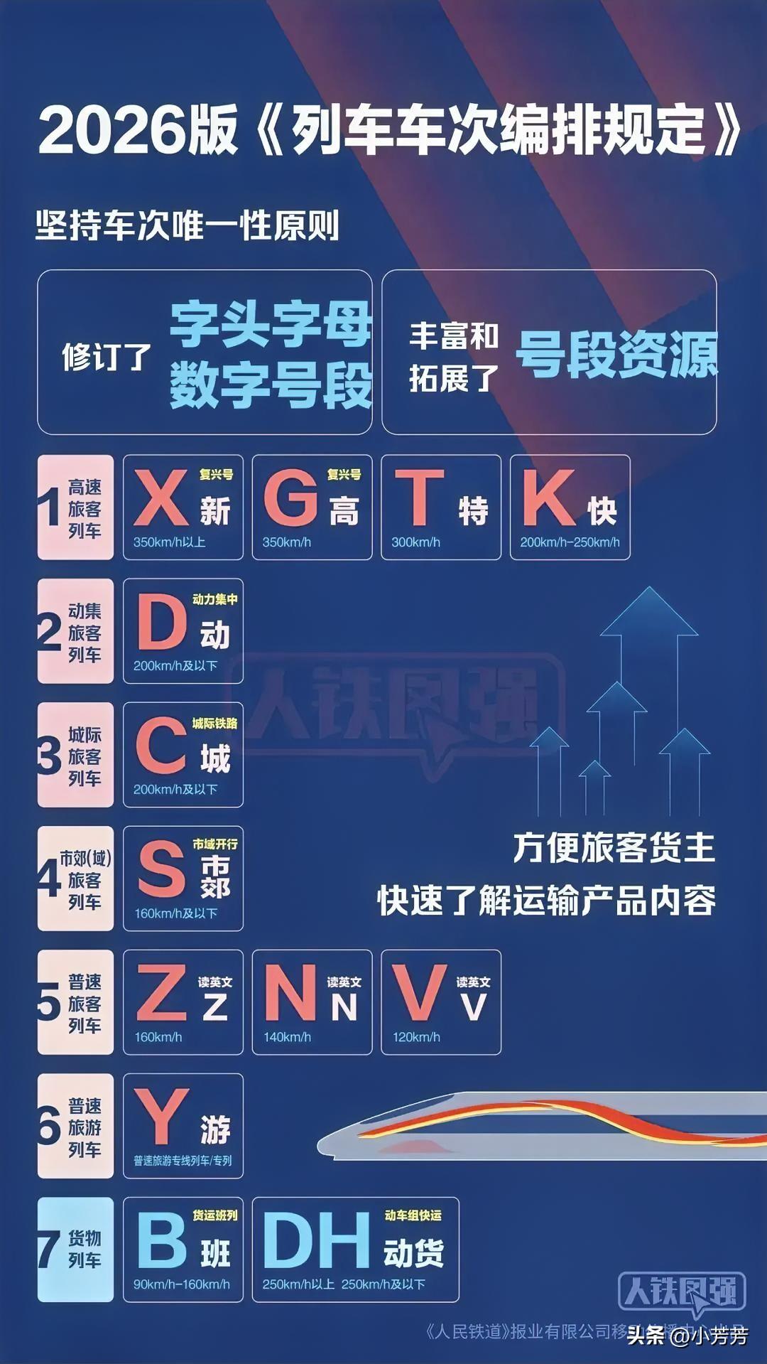 高铁车次迎来大改版，
以后看车次，
一眼看懂跑多快。
新版规则把速度直接写在车次