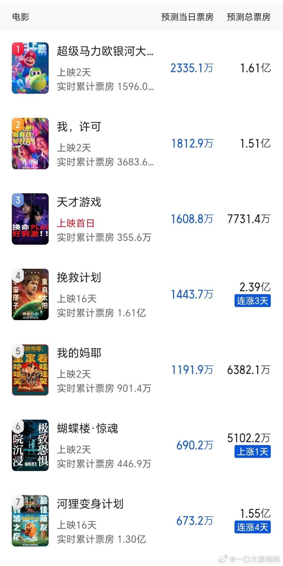 挽救计划从预测8000w要涨到2亿多了 