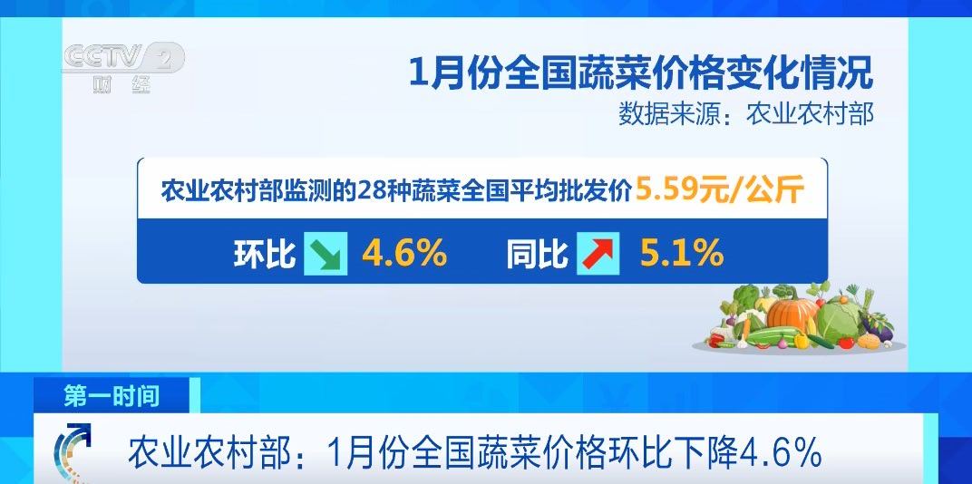 农业农村部最新数据显示，2026年1月份全国菜篮子产品价格指数总体平稳。农业农村