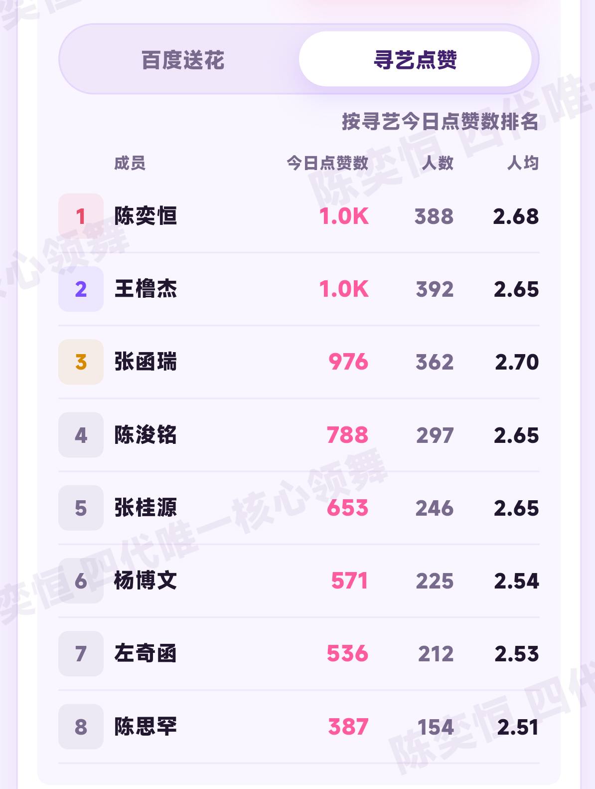 寻艺第一了 送花能不能也冲一下 早点做完 明天白天还有很多事情要做陈奕恒