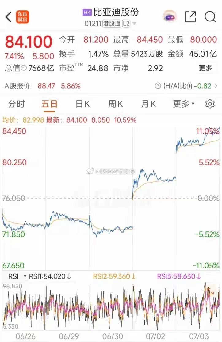 王传福预言成真：比亚迪6月销量破40万辆再创新高比亚迪股份（1211.HK）连续