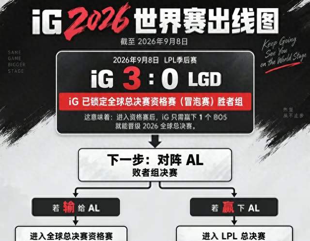 iG直接把LGD打沉默了！3:0干净利落，这状态谁顶得住？