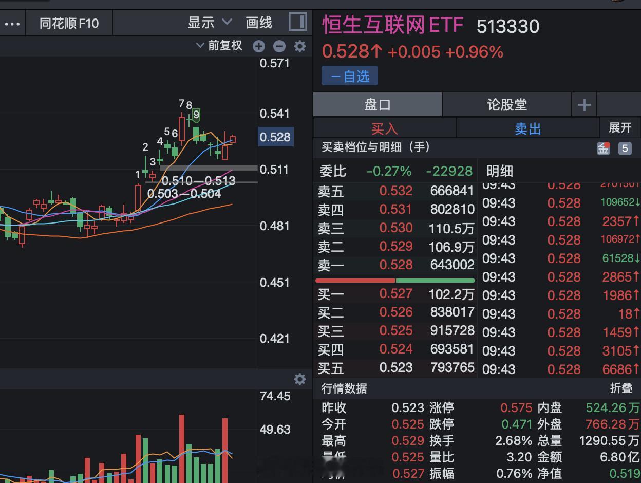恒生互联网最大的逻辑是预计将于8月中下旬陆陆续续发布中期业绩。在多重利好加持下，