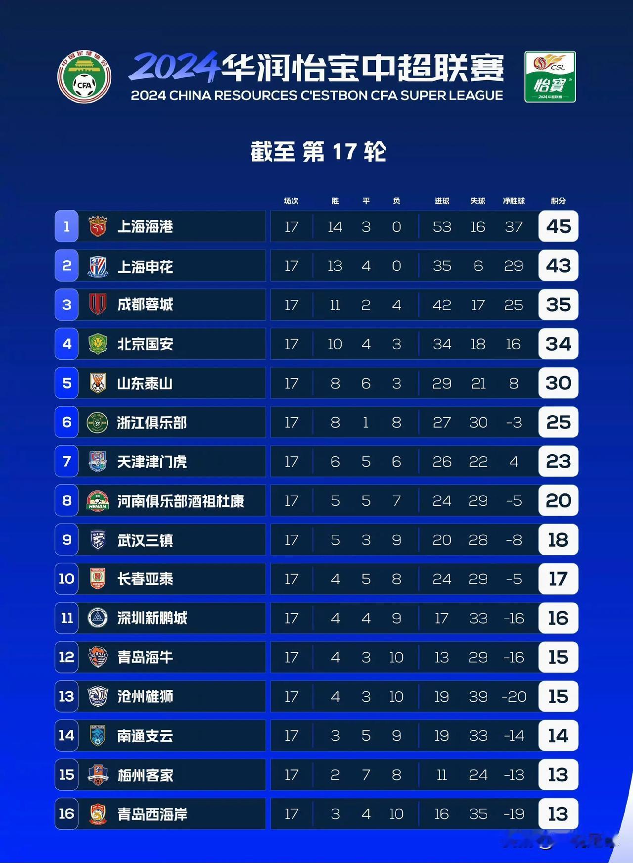 中超第17轮过后的积分榜：三镇两连败后18分排在第9名，但实际上积分优势已经被蚕