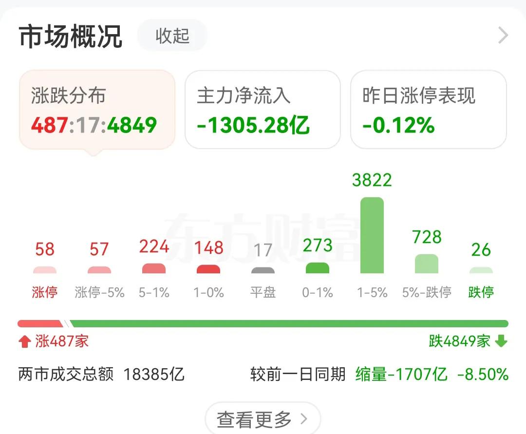 大A经典场面又现，4800多只个股下跌，在所谓的牛市里既然还有4800多只个股下