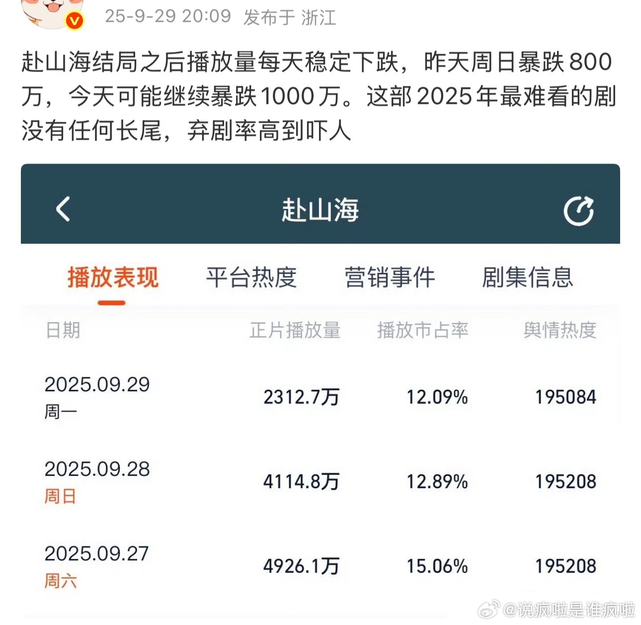 按这个趋势，赴山海最终就是2500保卫战。按数据博主的说法双平台最少➗1.5， 