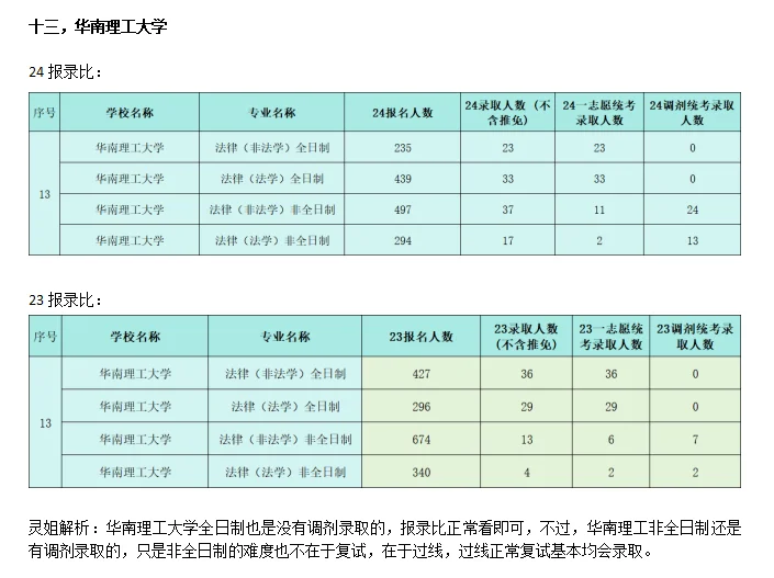 灵姐带你分析法硕院校报录比（三）