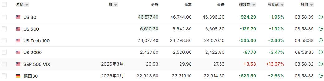 标普500波动率指数（恐慌指数）已经暴涨超13%，亚洲时段这个涨幅，历史罕见；