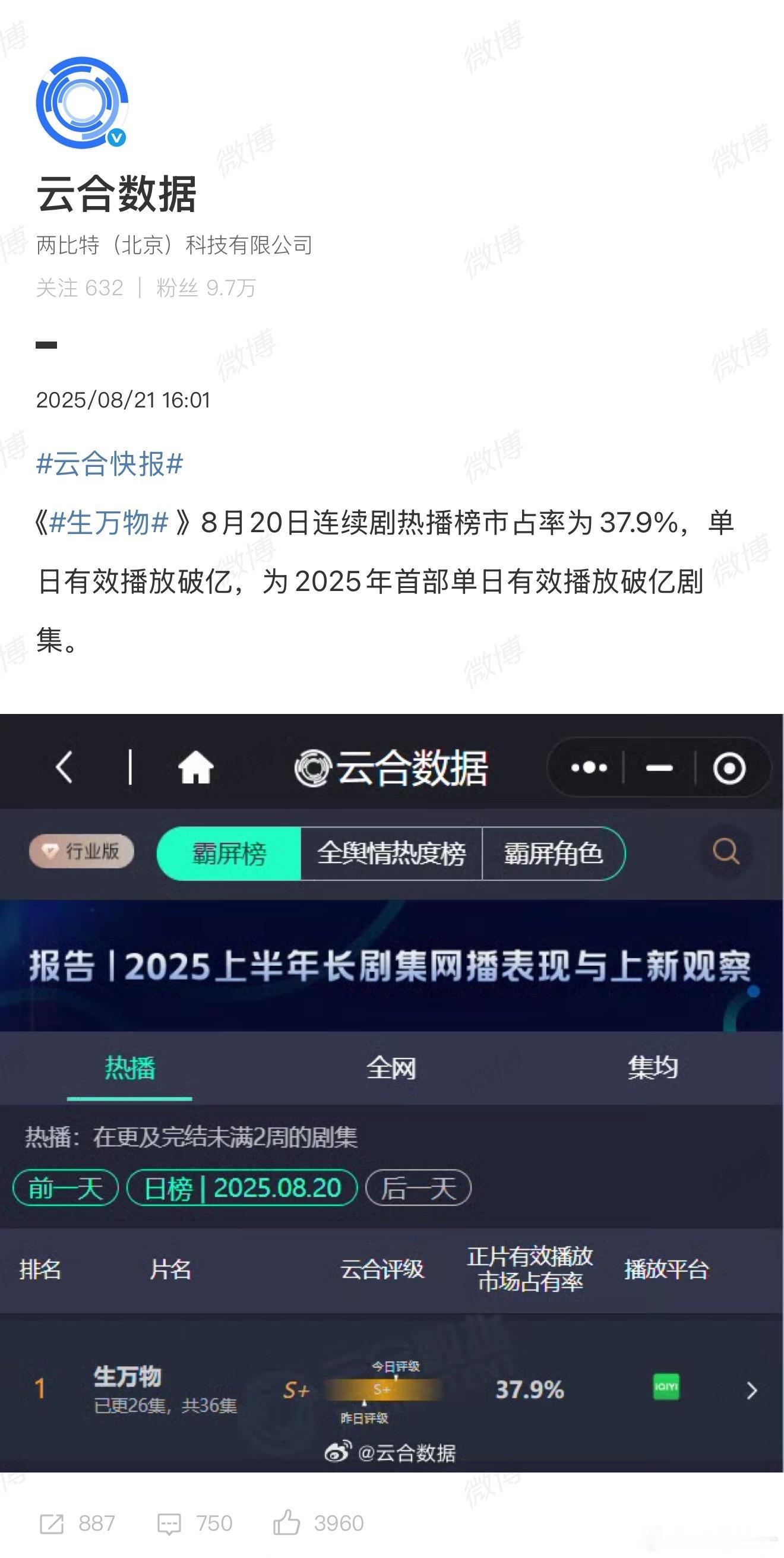 生万物 8月20日单日有效播放破亿，居然是2025年首部单日有效播放破亿剧集[疑