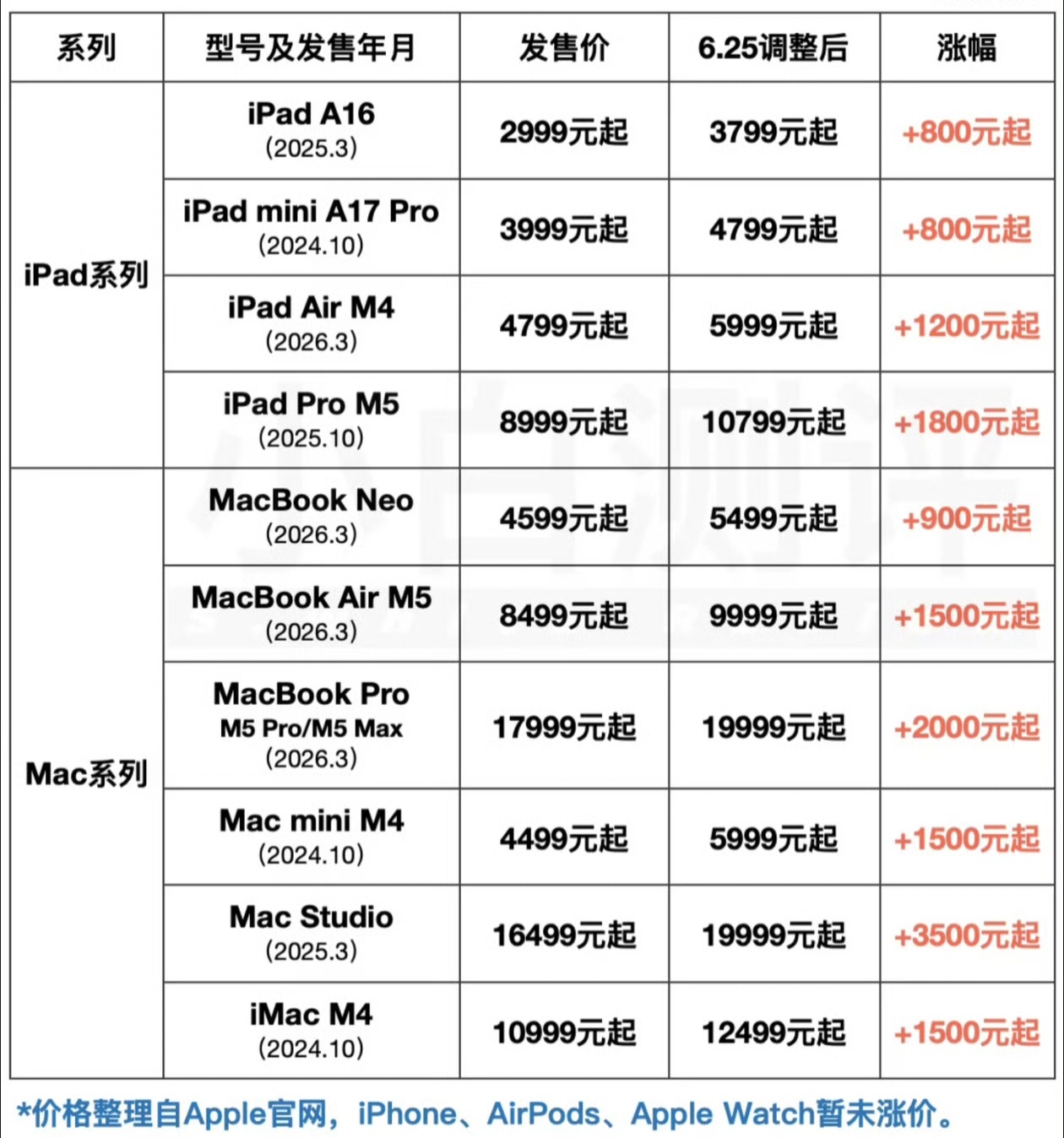 苹果回应涨价 iPhone价格暂时保持不变，iPad和MacBook等普遍涨价2