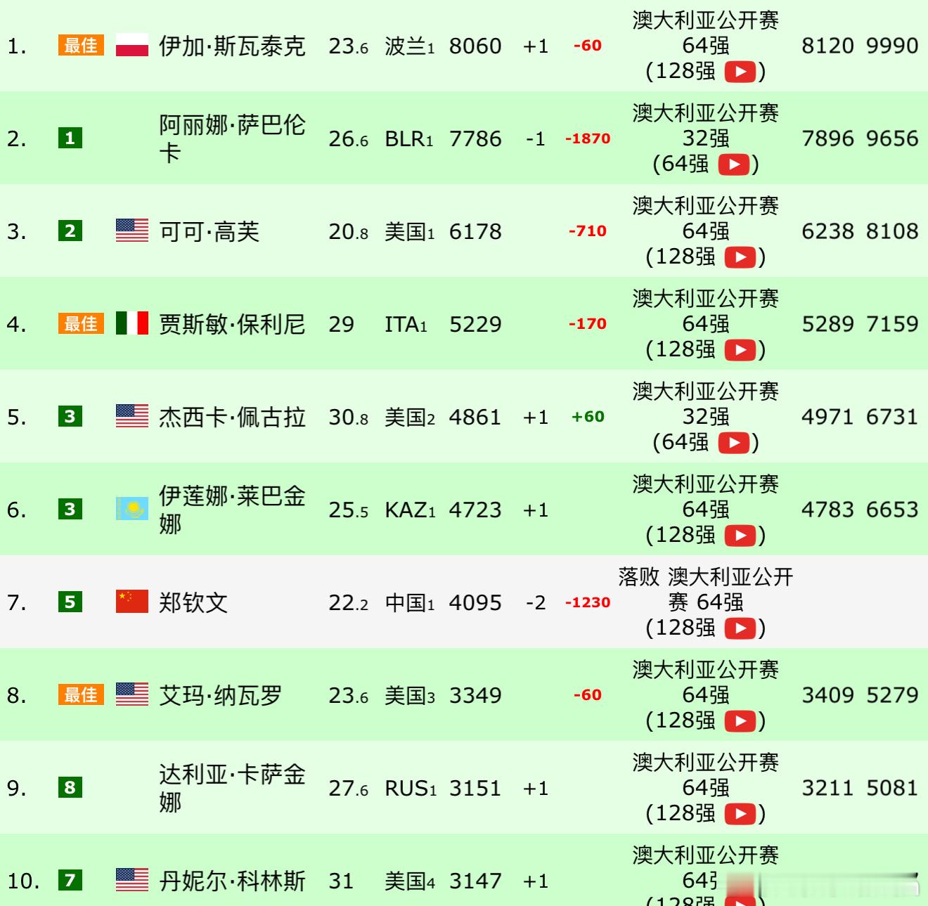 郑钦文无缘澳网第三轮  扣除去年亚军的1230分后，郑钦文目前以4095分排名第