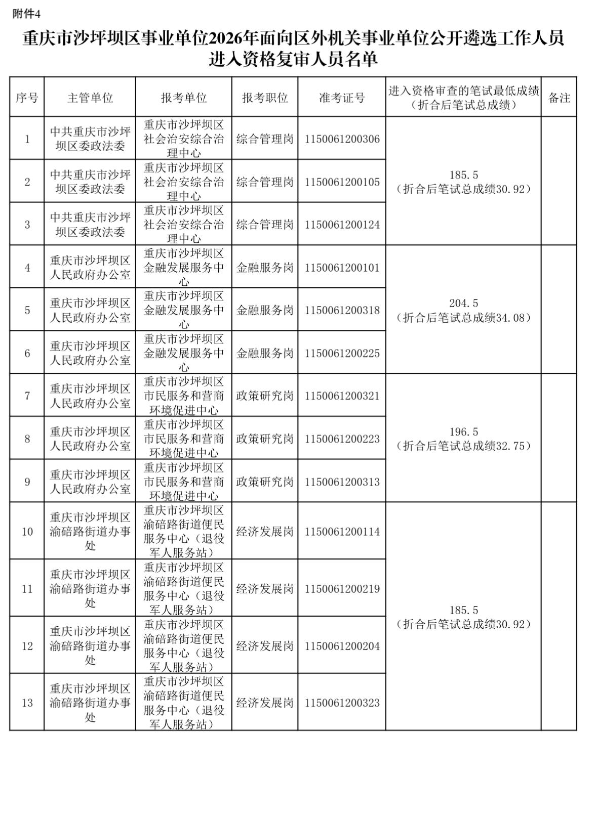 【重庆沙坪坝】沙坪坝区事业单位2026年面向区外机关事业单位公开遴选工作人员成绩