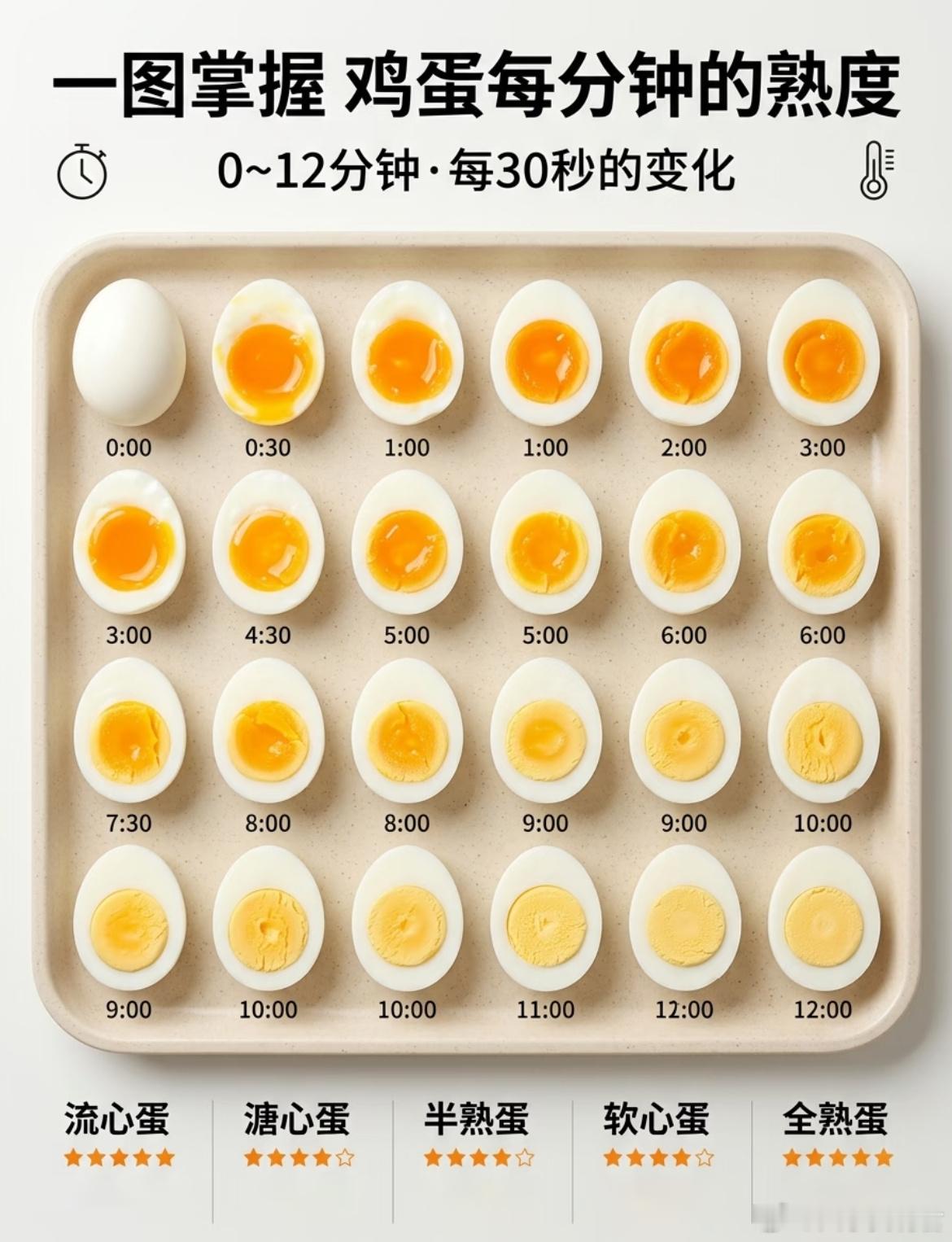 一图掌握 鸡蛋每分钟的熟度 