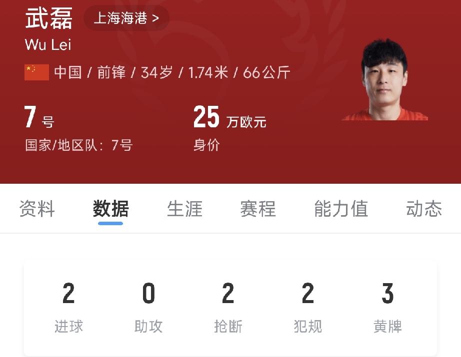 潘伟力：武磊或下赛季退役，去欧洲学习是不错的选择。
武磊本赛季17次出场，贡献两