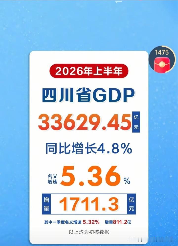 真厉害，四川的发展速度越来越快了，上半年名义增速为5.36%，而一季度才5.32