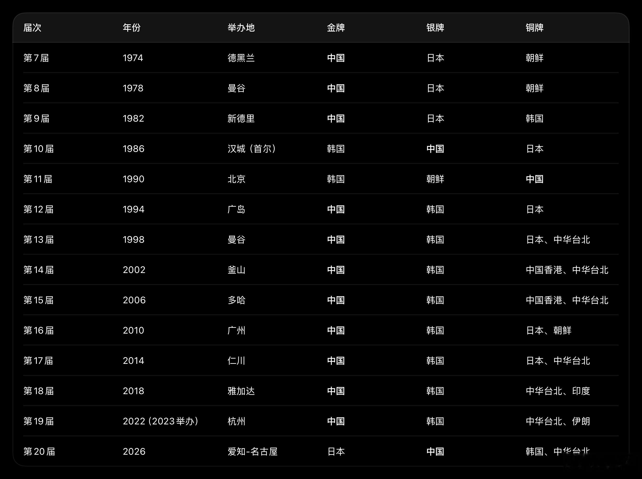 国乒男团银牌自古物以稀为贵，中国队自1974年参加亚运会以来，乒乓球男子团体赛几
