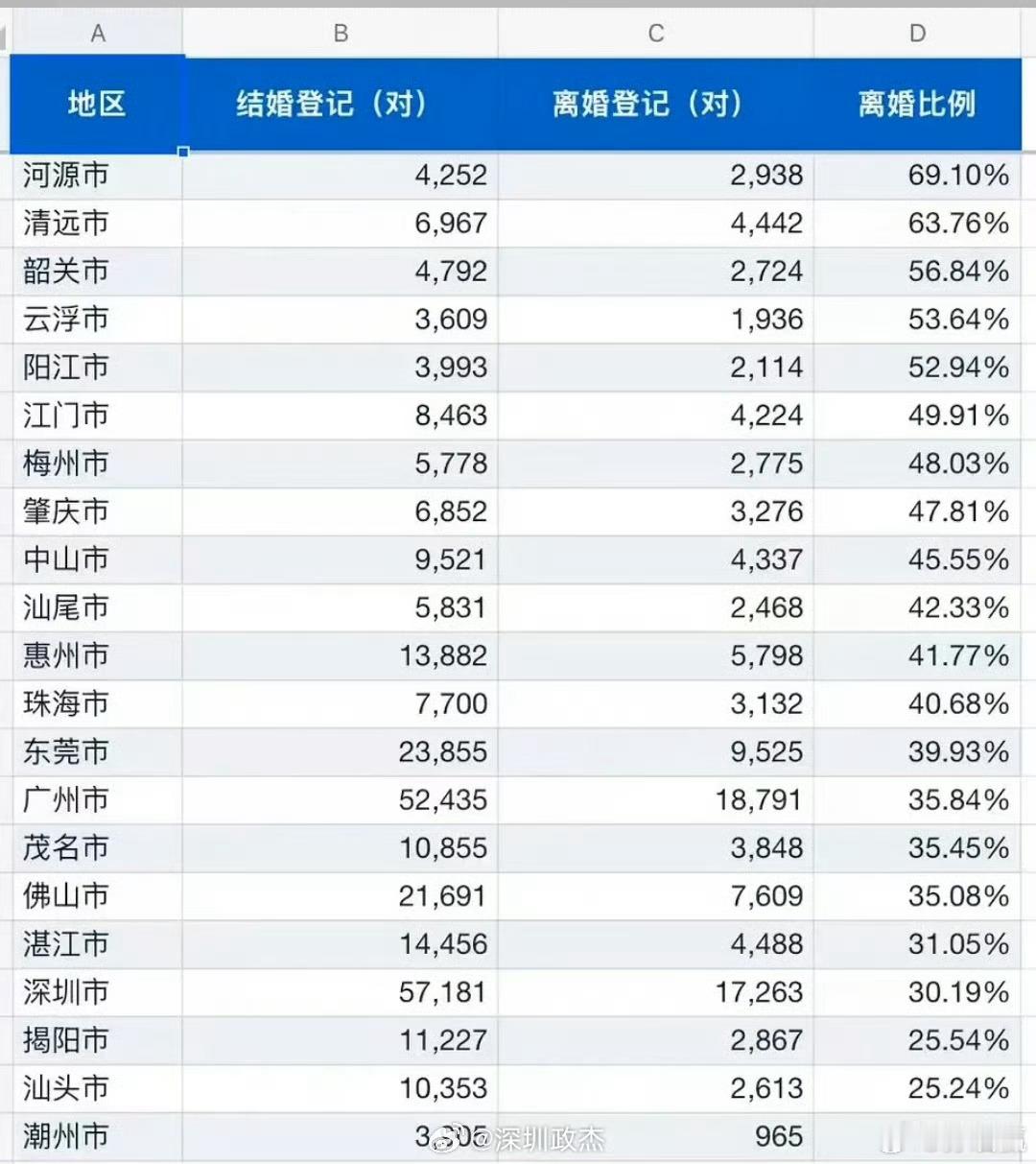 广东各地结婚/离婚数量看了一下，大概情况就是越穷的地方离婚率越高，河源清远韶关云
