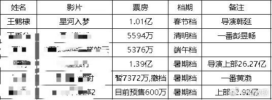 我们星河入梦拉出来还是可以的～临时上阵，1%的黄金档。整个档期有效排片不过300