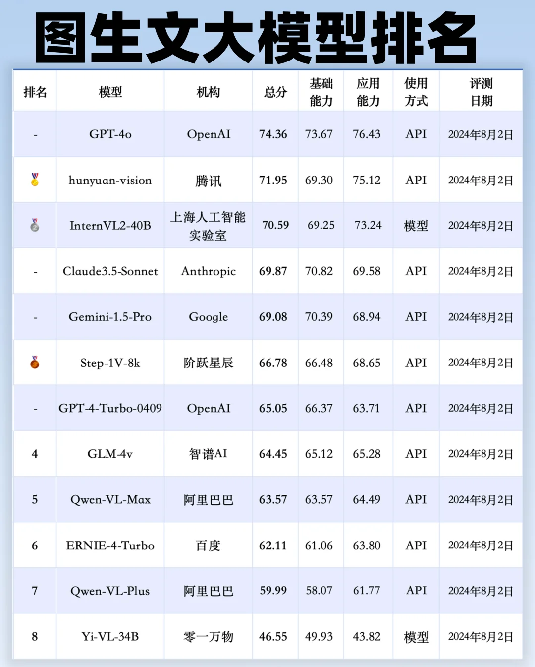 图生文大模型排名出炉