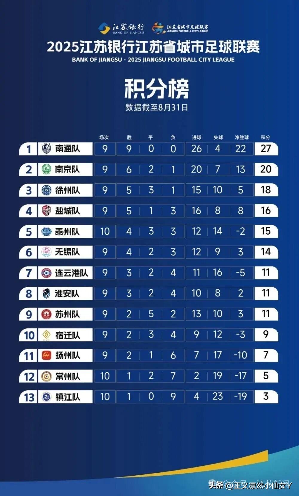 ‼️‼️苏超常规赛接近尾声，球队之间的“火药味”也越来越浓。接下来的每场比赛都是