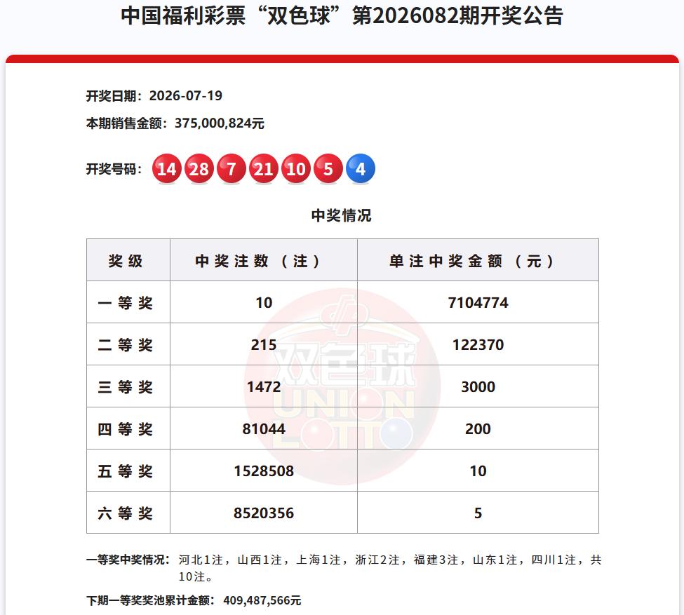 彩市观察：今晚彩市的重头戏是双色球，上一期的双色球则开出10注奖金710万的一等
