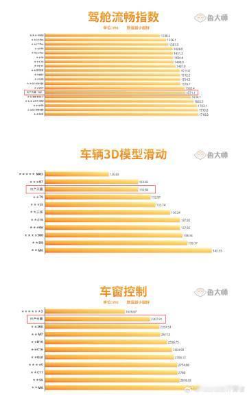用上华为的鸿蒙座舱之后，日产天籁在鲁大师的流程榜里拿到了第14名的位置，仅次于小