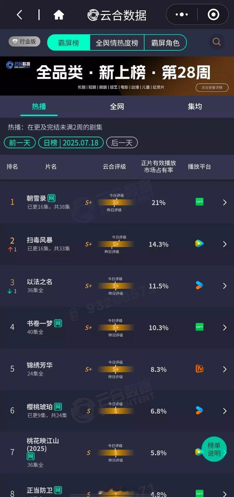 暑期档流量曝光被bl夺走，bg似乎只有朝雪录热播一点，云合21％持续升高 ​​​