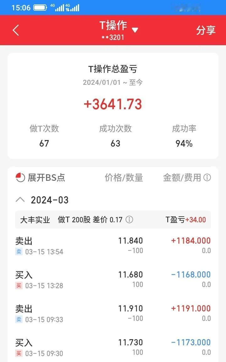 今天持有的股票大部分上涨，但是仓位重的跌幅大，总体涨跌差不多抹平，还好做了几次t