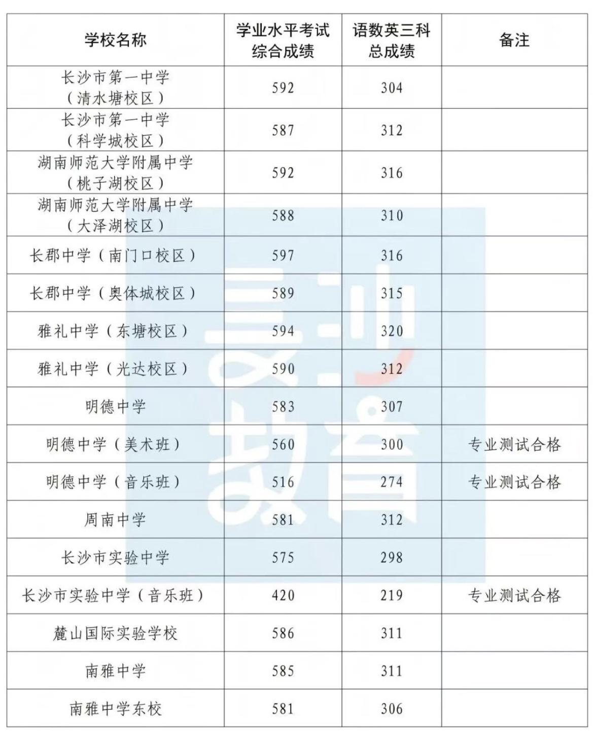 2026年长沙市城区高中学校招生最低录取分数线发布
