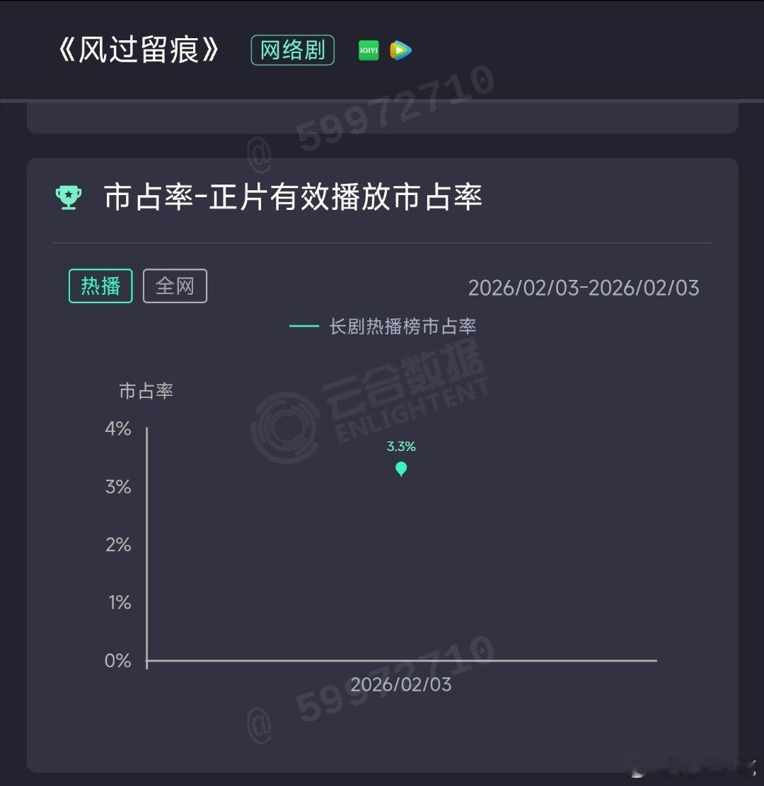 风过留痕首日云合占比3.3%，估572万。🐧🥝联播，扑开