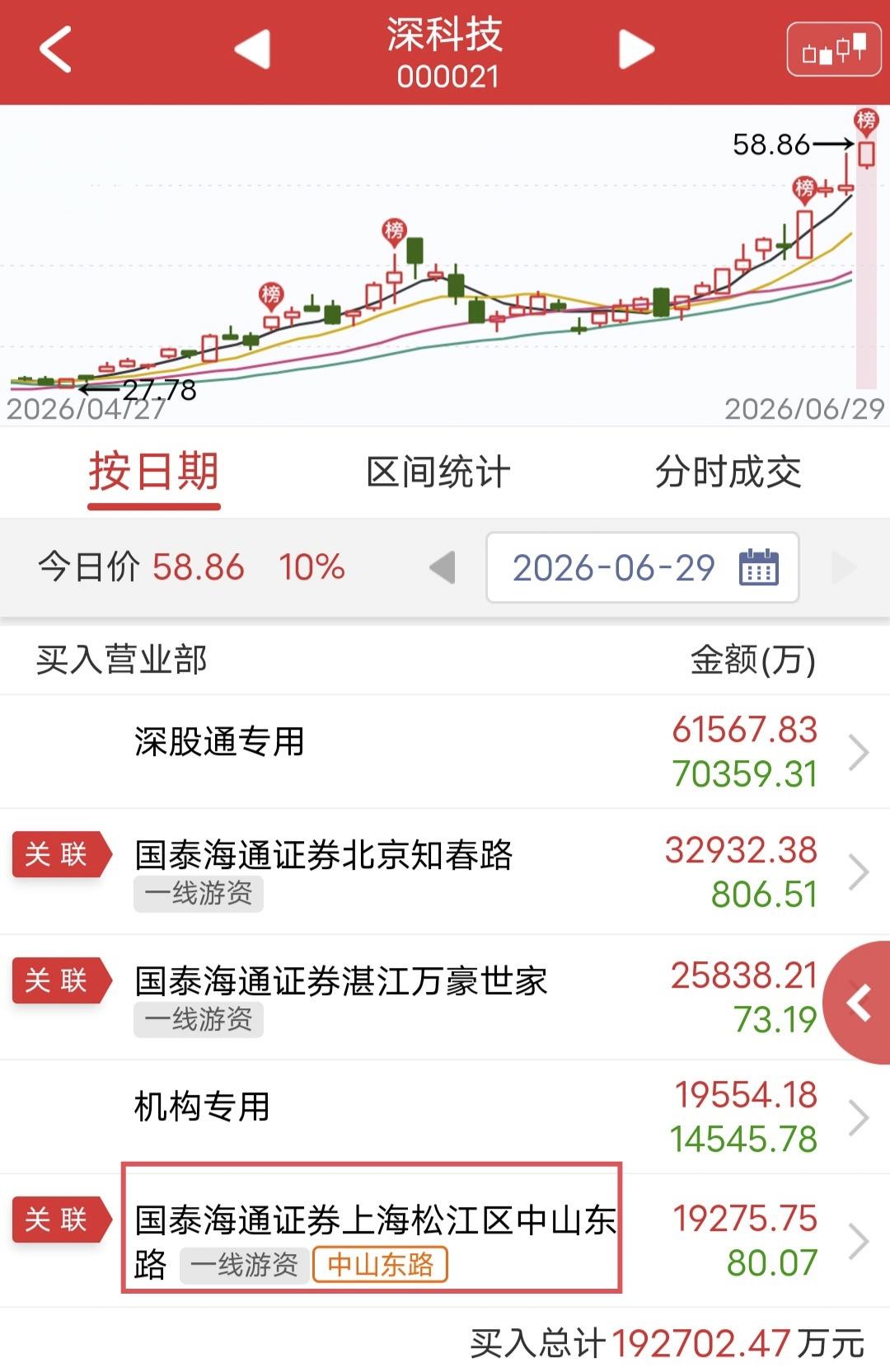 中山东路硬顶1.93亿！

今天深科技上板后被砸，还好尾盘封板。

盘后龙虎榜显