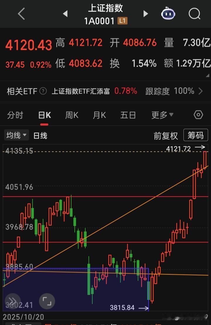 目前该思考的是上证这气势如虹的16连阳后会发生什么？今年是先做上影线还是先做下影