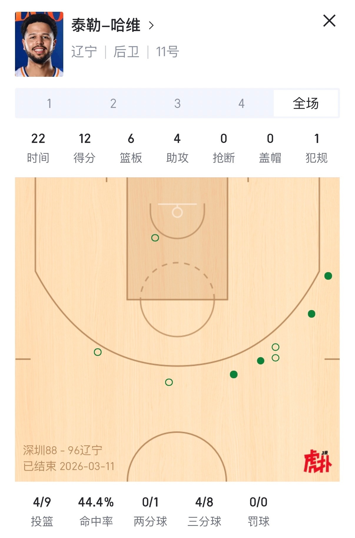 深圳男篮vs辽宁男篮哈维出场22分钟，得到12分6篮板4助攻，得分全部来自三分球