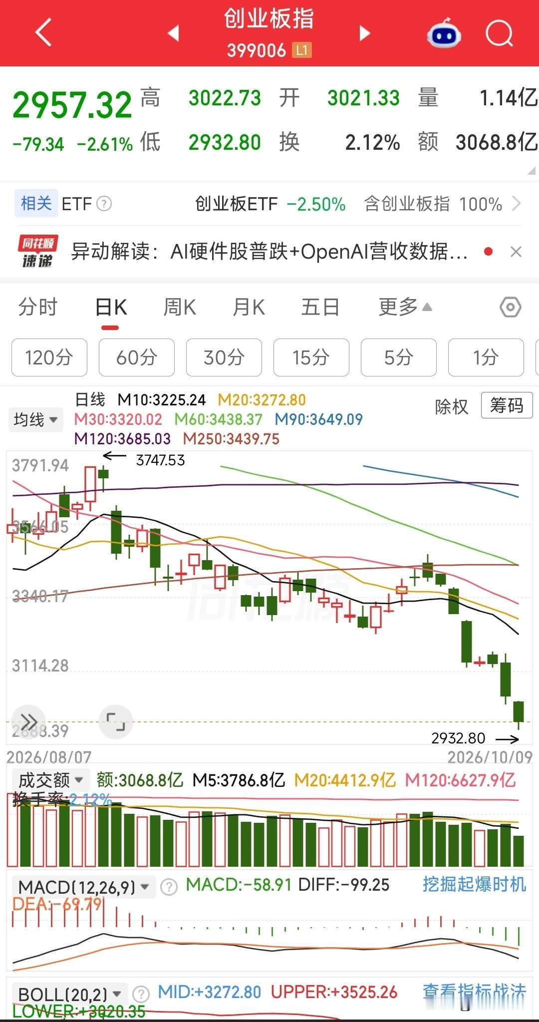 下跌趋势中的抄底，大概率是亏钱的