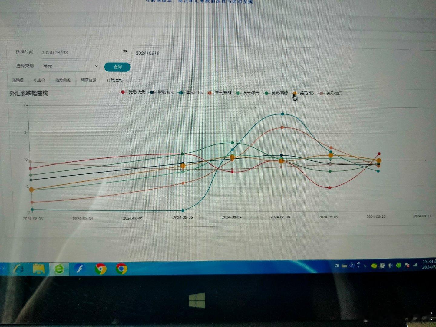 本周主要汇率走势        本周主要汇率走势有点节奏转变，前几周强势的瑞郎和
