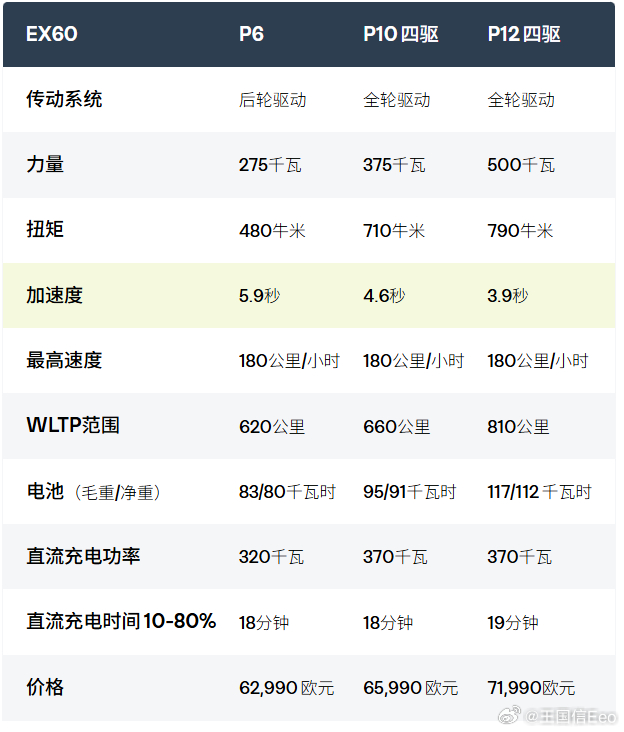 沃尔沃EX60发布，海外版的核心参数如下。动力续航电机等请看图片。车身尺寸：长 