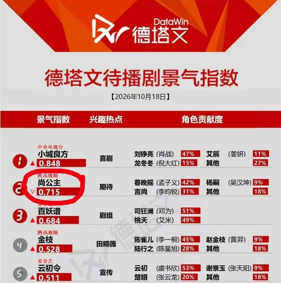 《尚公主》定档两天后，连续两天上榜了德塔文待播剧景气指数前二名，孟子义暮晚摇角色