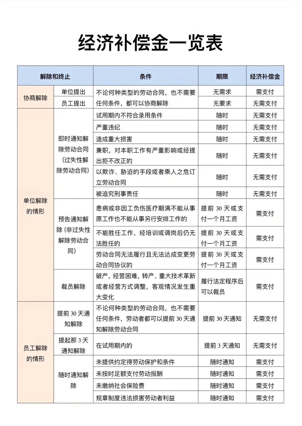 员工离职经济补偿金一览表