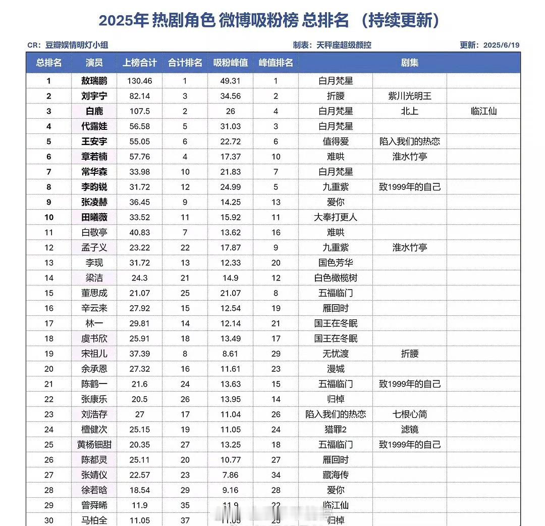 2025剧集角色吸粉榜排名 ​​​
