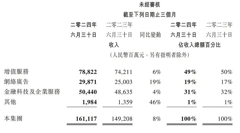 腾讯控股是港股少有的优质公司，第二季度营收实现1611.2亿元，同比增长8%，经