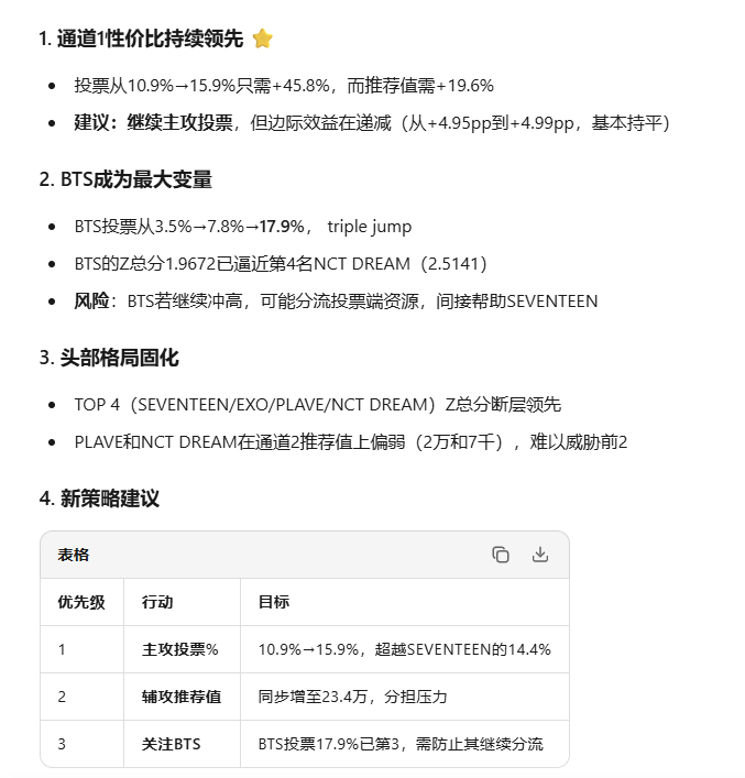 现在总分和投票进攻策略更新，今天我们的状态明显下滑，而对手在奋力追赶，现在我们的